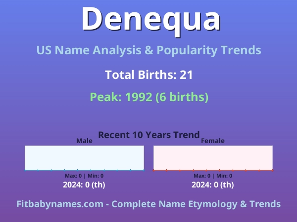 Infographic: Denequa name meaning, origin, and popularity trends in the United States (US baby name analysis chart)