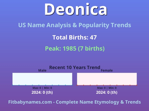 Infographic: Deonica name meaning, origin, and popularity trends in the United States (US baby name analysis chart)