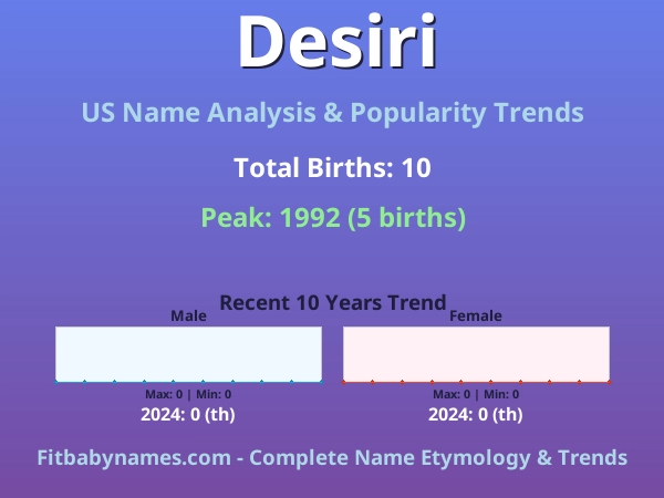 Infographic: Desiri name meaning, origin, and popularity trends in the United States (US baby name analysis chart)