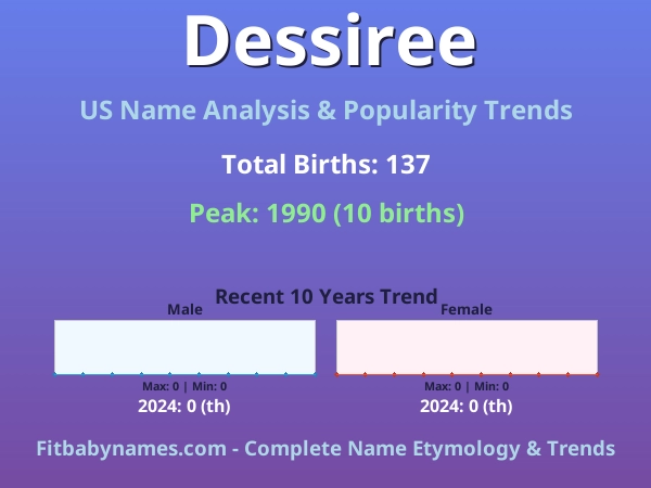 Infographic: Dessiree name meaning, origin, and popularity trends in the United States (US baby name analysis chart)