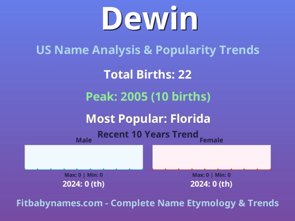 Infographic: Dewin name meaning, origin, and popularity trends in the United States (US baby name analysis chart)