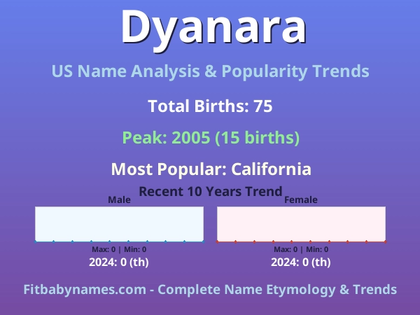 Infographic: Dyanara name meaning, origin, and popularity trends in the United States (US baby name analysis chart)