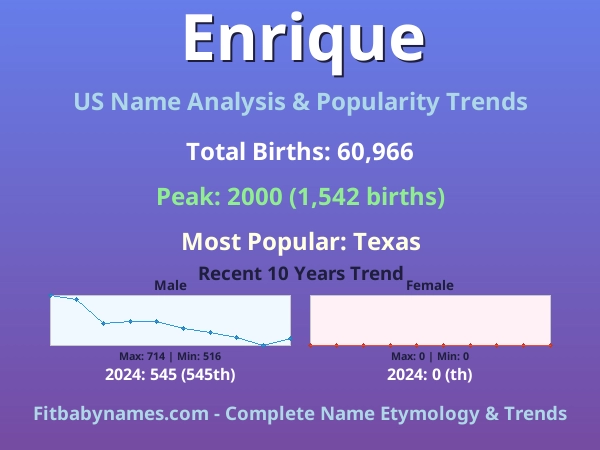 Infographic: Enrique name meaning, origin, and popularity trends in the United States (US baby name analysis chart)