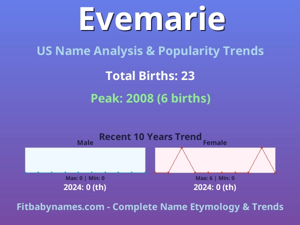 Infographic: Evemarie name meaning, origin, and popularity trends in the United States (US baby name analysis chart)