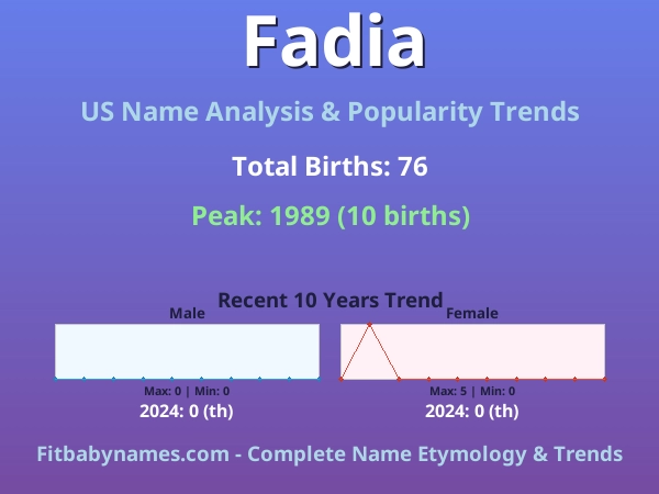 Infographic: Fadia name meaning, origin, and popularity trends in the United States (US baby name analysis chart)