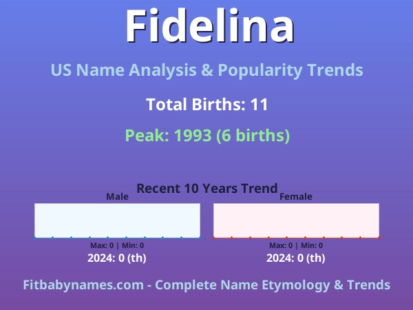 Infographic: Fidelina name meaning, origin, and popularity trends in the United States (US baby name analysis chart)