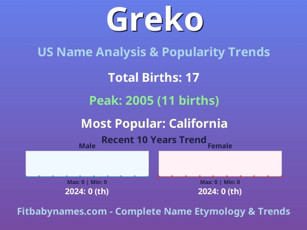 Infographic: Greko name meaning, origin, and popularity trends in the United States (US baby name analysis chart)