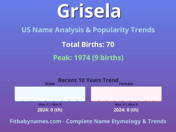 Infographic: Grisela name meaning, origin, and popularity trends in the United States (US baby name analysis chart)