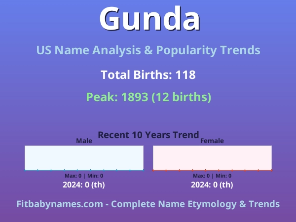 Infographic: Gunda name meaning, origin, and popularity trends in the United States (US baby name analysis chart)