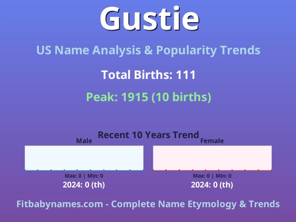 Infographic: Gustie name meaning, origin, and popularity trends in the United States (US baby name analysis chart)