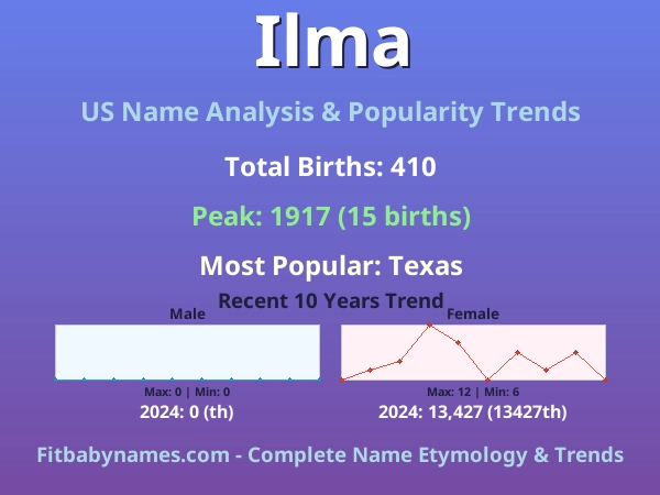 Infographic: Ilma name meaning, origin, and popularity trends in the United States (US baby name analysis chart)