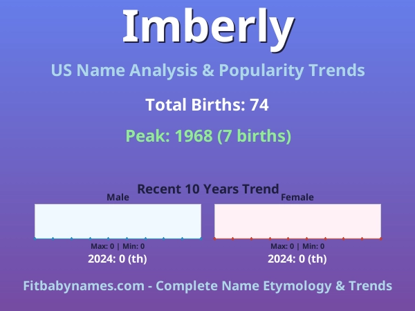 Infographic: Imberly name meaning, origin, and popularity trends in the United States (US baby name analysis chart)