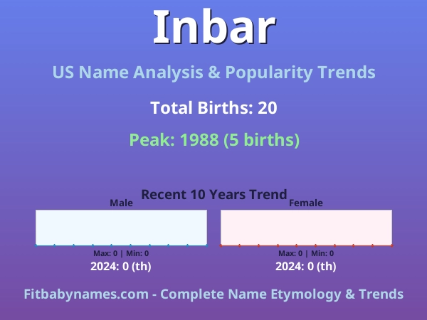 Infographic: Inbar name meaning, origin, and popularity trends in the United States (US baby name analysis chart)