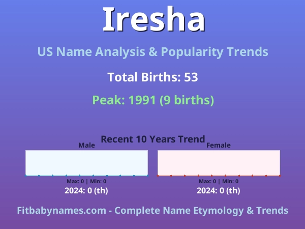 Infographic: Iresha name meaning, origin, and popularity trends in the United States (US baby name analysis chart)