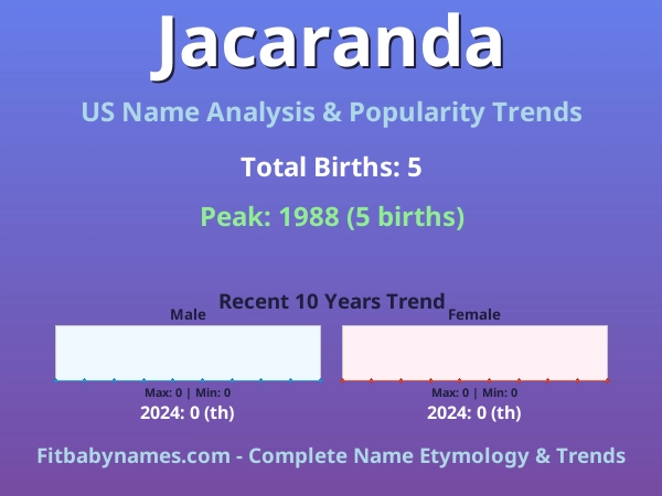 Infographic: Jacaranda name meaning, origin, and popularity trends in the United States (US baby name analysis chart)