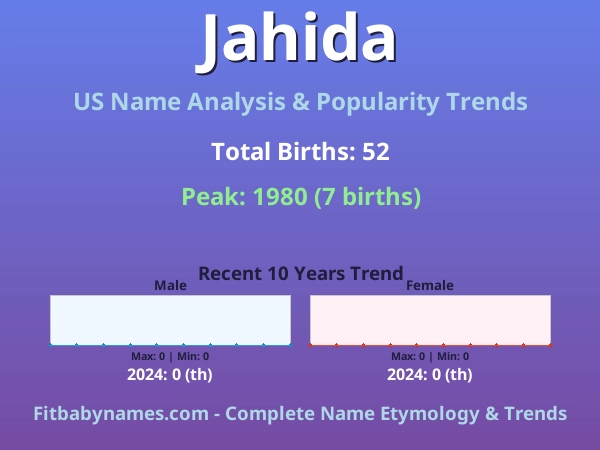 Infographic: Jahida name meaning, origin, and popularity trends in the United States (US baby name analysis chart)