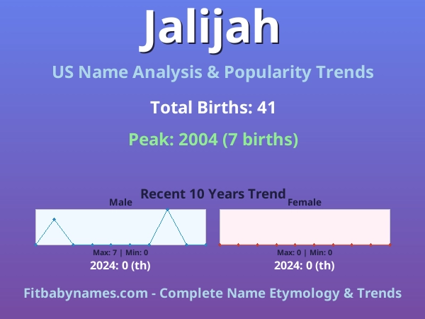 Infographic: Jalijah name meaning, origin, and popularity trends in the United States (US baby name analysis chart)