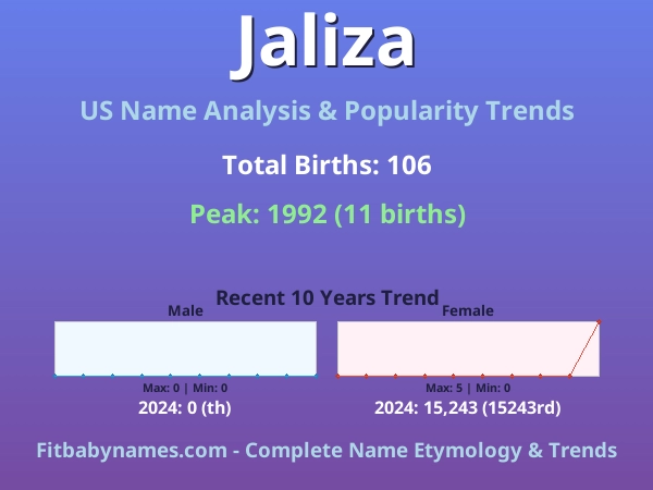 Infographic: Jaliza name meaning, origin, and popularity trends in the United States (US baby name analysis chart)