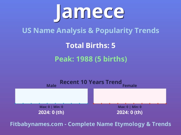Infographic: Jamece name meaning, origin, and popularity trends in the United States (US baby name analysis chart)