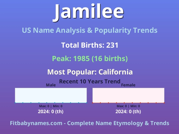 Infographic: Jamilee name meaning, origin, and popularity trends in the United States (US baby name analysis chart)