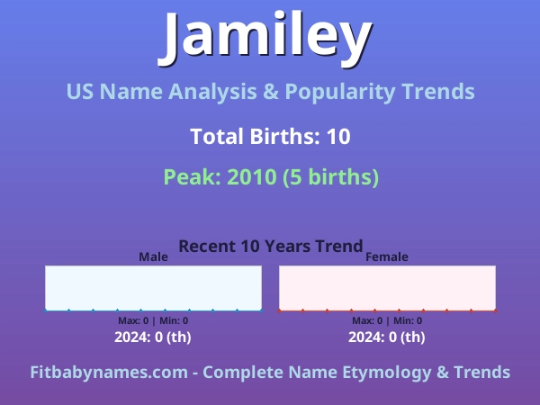 Infographic: Jamiley name meaning, origin, and popularity trends in the United States (US baby name analysis chart)