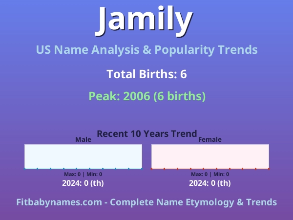 Infographic: Jamily name meaning, origin, and popularity trends in the United States (US baby name analysis chart)