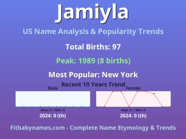 Infographic: Jamiyla name meaning, origin, and popularity trends in the United States (US baby name analysis chart)
