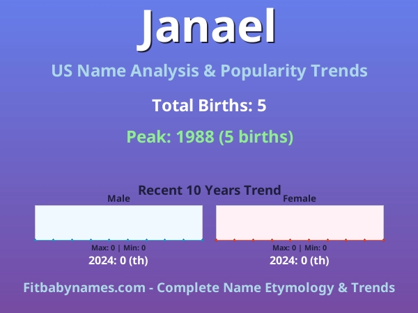 Infographic: Janael name meaning, origin, and popularity trends in the United States (US baby name analysis chart)
