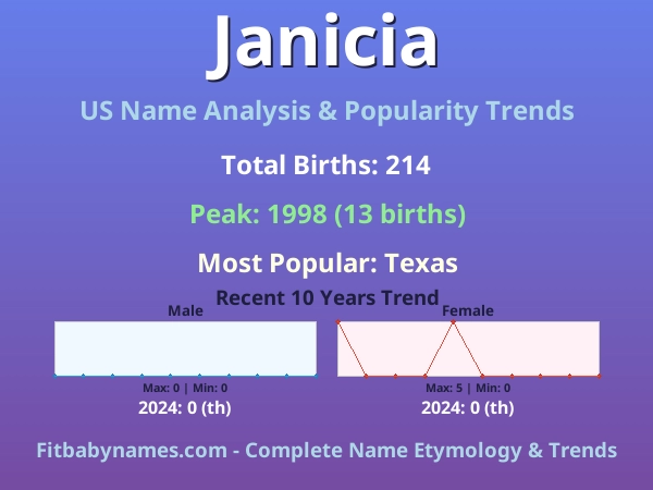 Infographic: Janicia name meaning, origin, and popularity trends in the United States (US baby name analysis chart)
