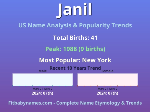 Infographic: Janil name meaning, origin, and popularity trends in the United States (US baby name analysis chart)