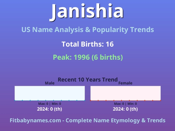 Infographic: Janishia name meaning, origin, and popularity trends in the United States (US baby name analysis chart)