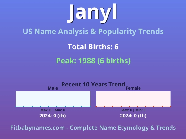 Infographic: Janyl name meaning, origin, and popularity trends in the United States (US baby name analysis chart)