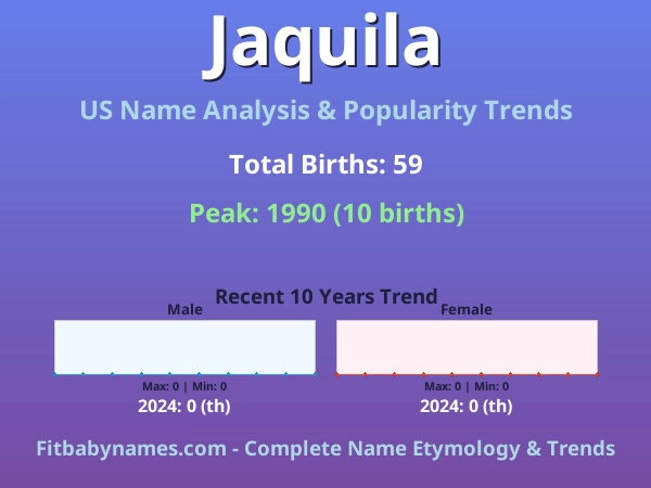 Infographic: Jaquila name meaning, origin, and popularity trends in the United States (US baby name analysis chart)
