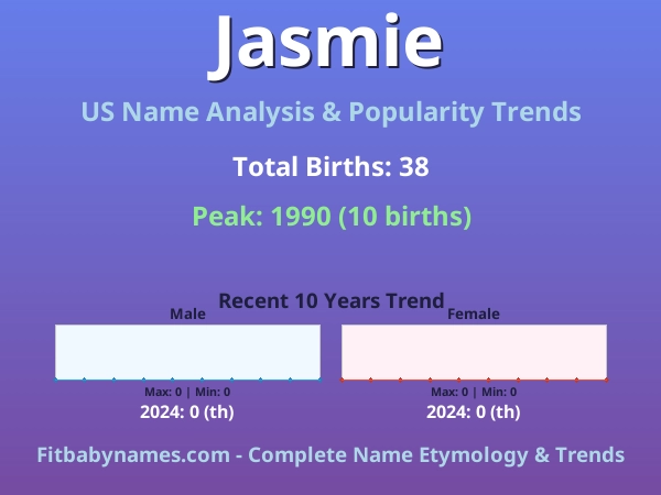 Infographic: Jasmie name meaning, origin, and popularity trends in the United States (US baby name analysis chart)