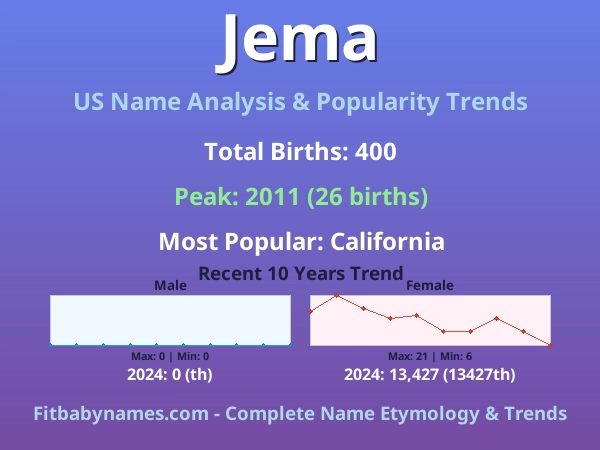 Infographic: Jema name meaning, origin, and popularity trends in the United States (US baby name analysis chart)