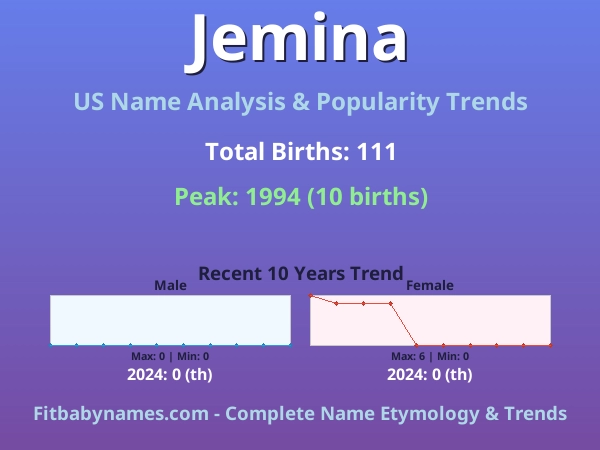 Infographic: Jemina name meaning, origin, and popularity trends in the United States (US baby name analysis chart)