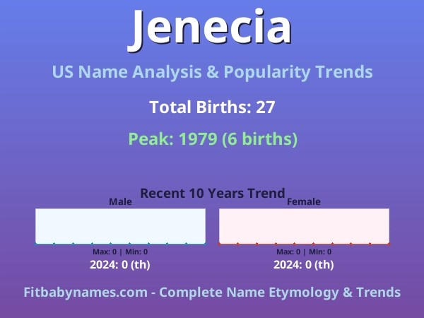 Infographic: Jenecia name meaning, origin, and popularity trends in the United States (US baby name analysis chart)