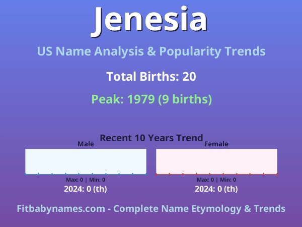 Infographic: Jenesia name meaning, origin, and popularity trends in the United States (US baby name analysis chart)