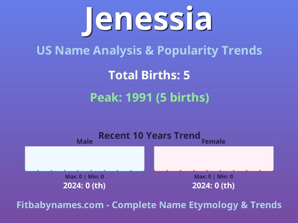 Infographic: Jenessia name meaning, origin, and popularity trends in the United States (US baby name analysis chart)