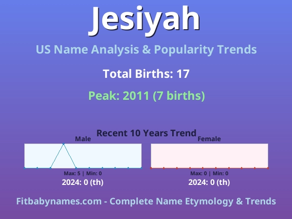 Infographic: Jesiyah name meaning, origin, and popularity trends in the United States (US baby name analysis chart)