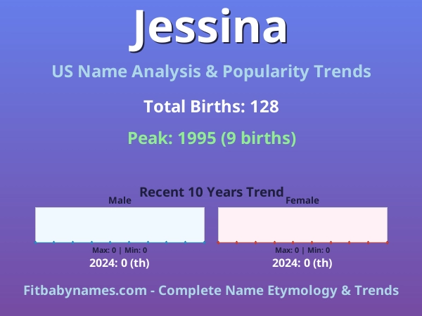Infographic: Jessina name meaning, origin, and popularity trends in the United States (US baby name analysis chart)