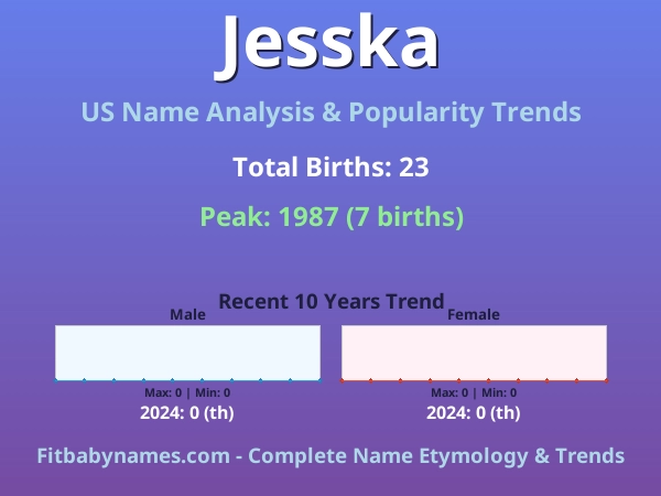 Infographic: Jesska name meaning, origin, and popularity trends in the United States (US baby name analysis chart)