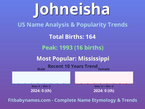 Infographic: Johneisha name meaning, origin, and popularity trends in the United States (US baby name analysis chart)