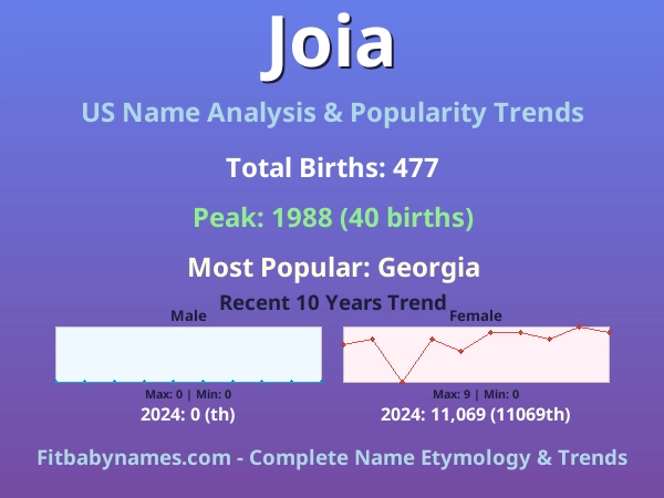 Infographic: Joia name meaning, origin, and popularity trends in the United States (US baby name analysis chart)