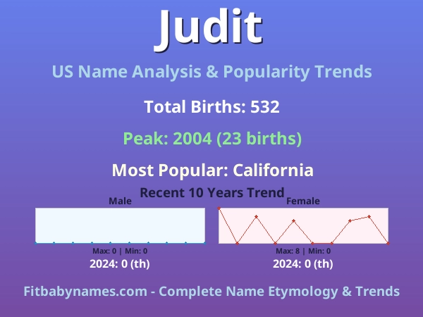 Infographic: Judit name meaning, origin, and popularity trends in the United States (US baby name analysis chart)