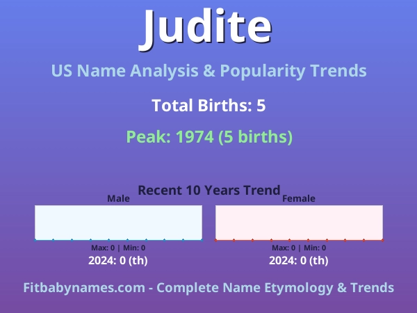 Infographic: Judite name meaning, origin, and popularity trends in the United States (US baby name analysis chart)