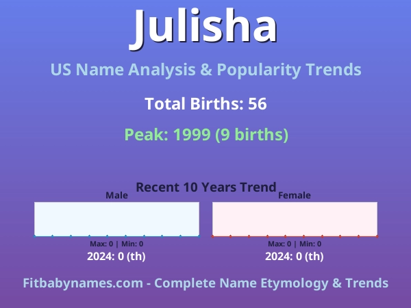 Infographic: Julisha name meaning, origin, and popularity trends in the United States (US baby name analysis chart)