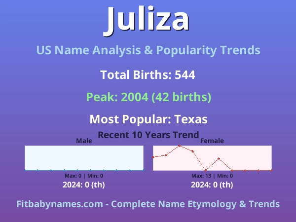 Infographic: Juliza name meaning, origin, and popularity trends in the United States (US baby name analysis chart)