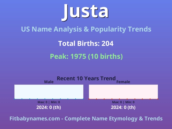 Infographic: Justa name meaning, origin, and popularity trends in the United States (US baby name analysis chart)