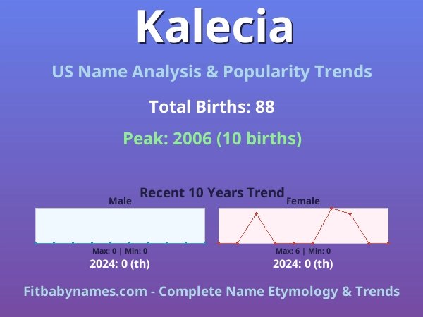 Infographic: Kalecia name meaning, origin, and popularity trends in the United States (US baby name analysis chart)